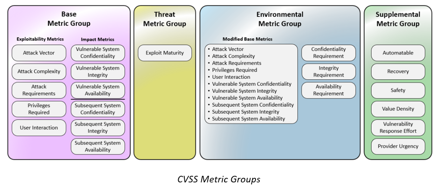 CVSS Metric Groups