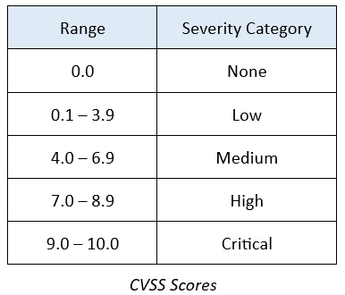 CVSS Scores