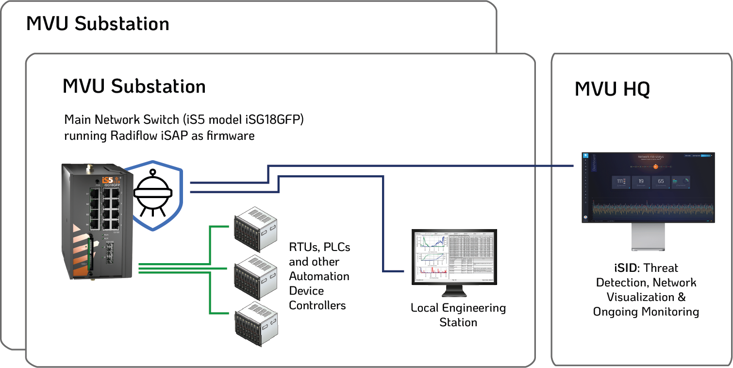 Radiflow MVU Diagram