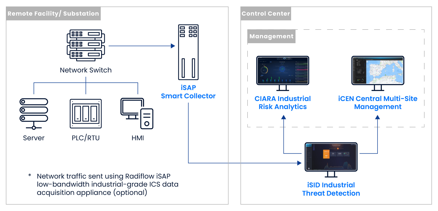 Managed Detection & Response Diagram