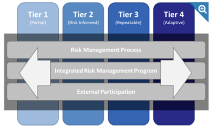 Implementation Tiers