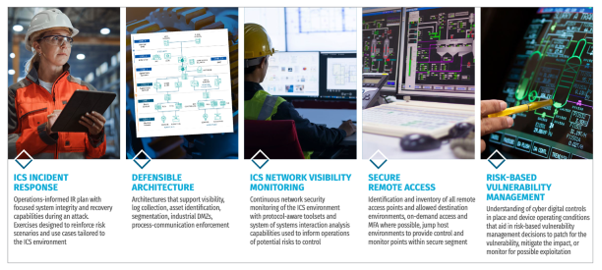 SANS - Five ICS Cybersecurity Critical Controls