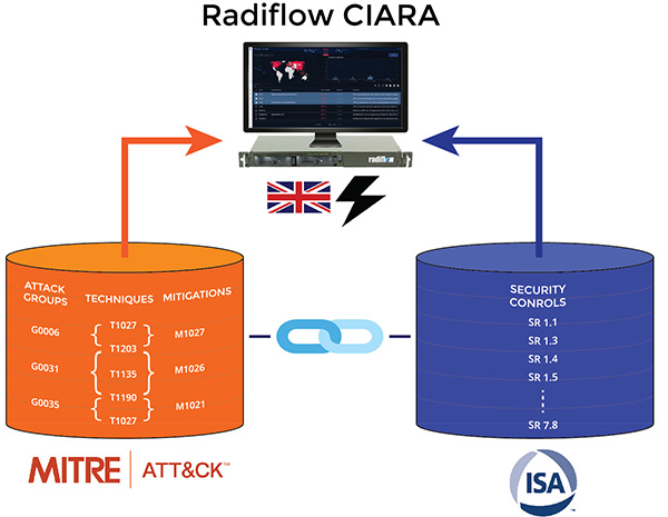 Radiflow CIARA