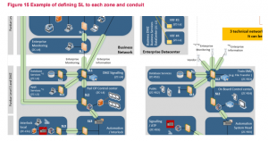 Example for defining Security Levels for Zones