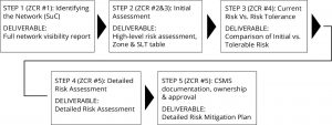 Radiflow’s risk assessment process