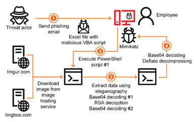 Workflow of steganography-based cyber-attacks